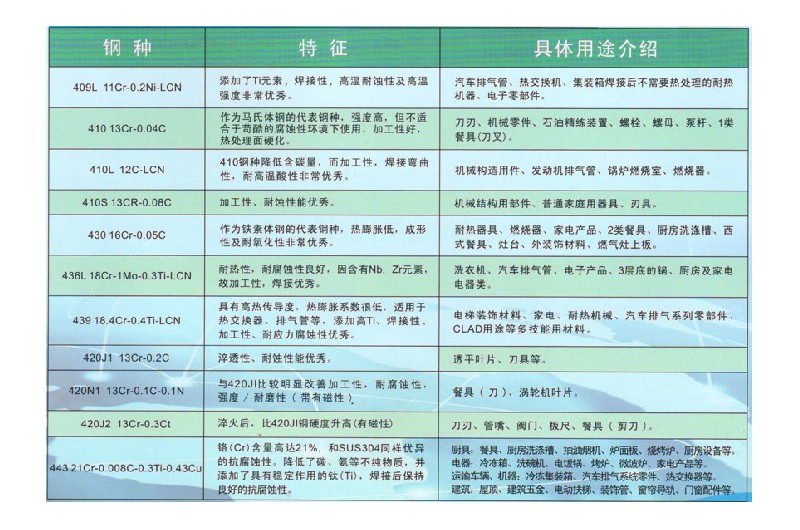 產(chǎn)品說明及用途（不銹鋼4）